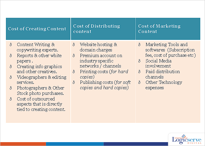 Content marketing cost @LogicserveDigi