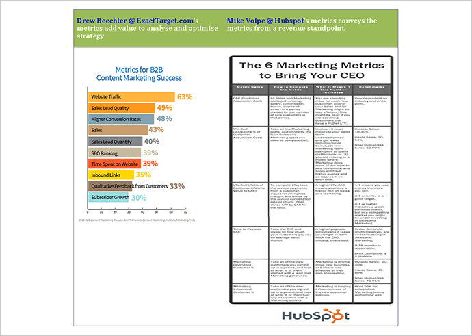 Measuring content marketing ROI @LogicserveDigi