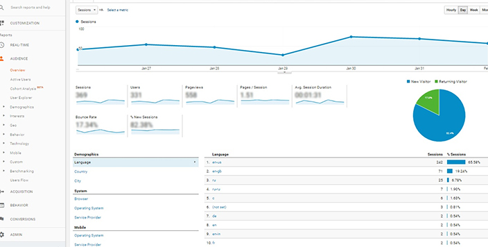 Four Analytics Tools for Tracking Online Behaviour of Users