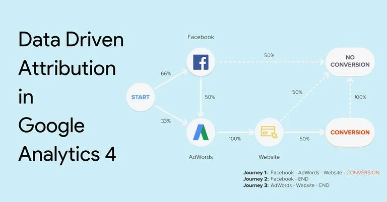 Unlocking the Power of Google Analytics 4’s New Attribution Model
