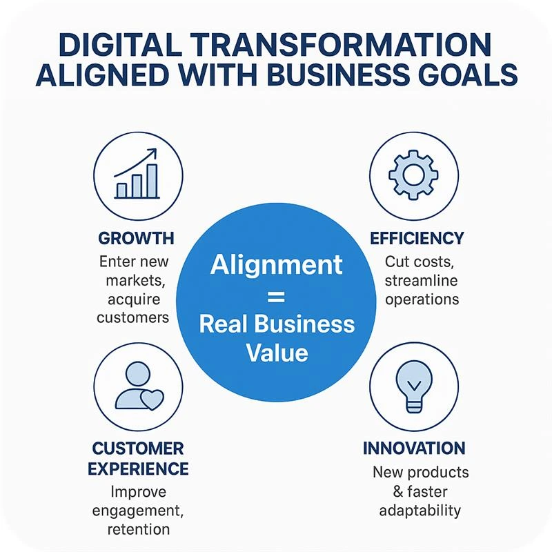 Why Digital Transformation Strategy Should Align With Your Business Goals